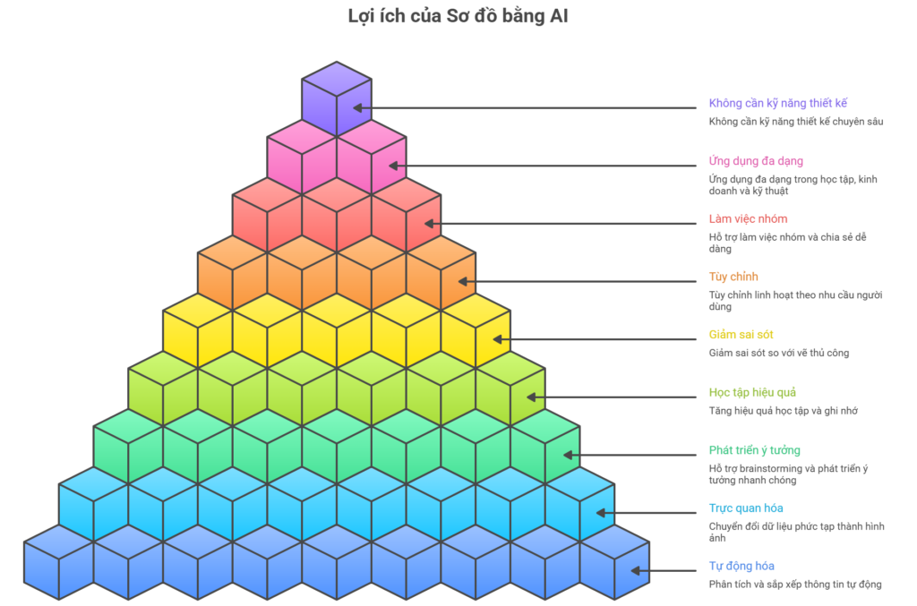 Sơ đồ AI - Napkin AI